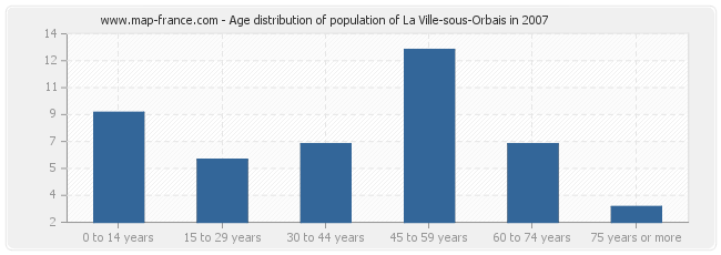 Age distribution of population of La Ville-sous-Orbais in 2007